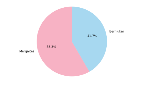 pie_mergaites_berniukai pie_mergaites_berniukai